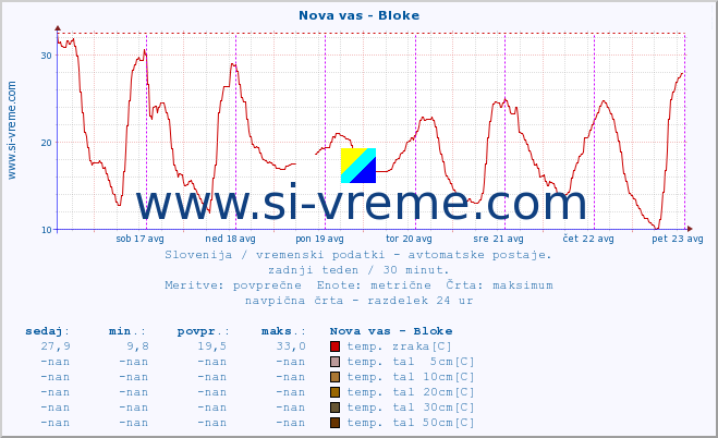 POVPREČJE :: Nova vas - Bloke :: temp. zraka | vlaga | smer vetra | hitrost vetra | sunki vetra | tlak | padavine | sonce | temp. tal  5cm | temp. tal 10cm | temp. tal 20cm | temp. tal 30cm | temp. tal 50cm :: zadnji teden / 30 minut.