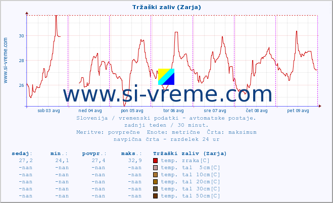 POVPREČJE :: Tržaški zaliv (Zarja) :: temp. zraka | vlaga | smer vetra | hitrost vetra | sunki vetra | tlak | padavine | sonce | temp. tal  5cm | temp. tal 10cm | temp. tal 20cm | temp. tal 30cm | temp. tal 50cm :: zadnji teden / 30 minut.