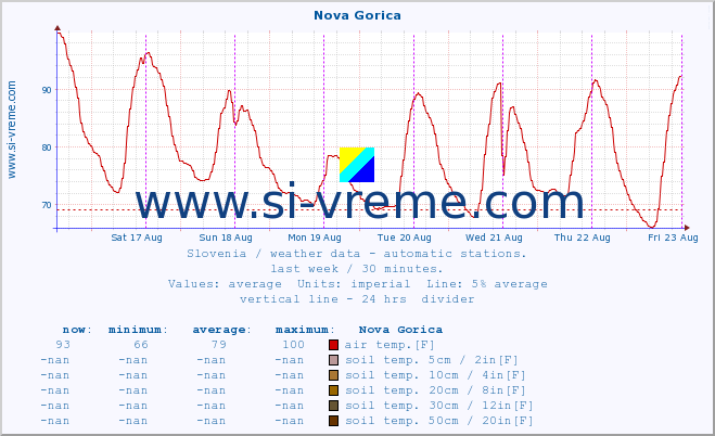  :: Nova Gorica :: air temp. | humi- dity | wind dir. | wind speed | wind gusts | air pressure | precipi- tation | sun strength | soil temp. 5cm / 2in | soil temp. 10cm / 4in | soil temp. 20cm / 8in | soil temp. 30cm / 12in | soil temp. 50cm / 20in :: last week / 30 minutes.