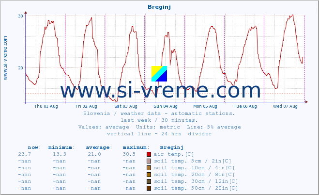  :: Breginj :: air temp. | humi- dity | wind dir. | wind speed | wind gusts | air pressure | precipi- tation | sun strength | soil temp. 5cm / 2in | soil temp. 10cm / 4in | soil temp. 20cm / 8in | soil temp. 30cm / 12in | soil temp. 50cm / 20in :: last week / 30 minutes.