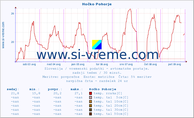 POVPREČJE :: Hočko Pohorje :: temp. zraka | vlaga | smer vetra | hitrost vetra | sunki vetra | tlak | padavine | sonce | temp. tal  5cm | temp. tal 10cm | temp. tal 20cm | temp. tal 30cm | temp. tal 50cm :: zadnji teden / 30 minut.