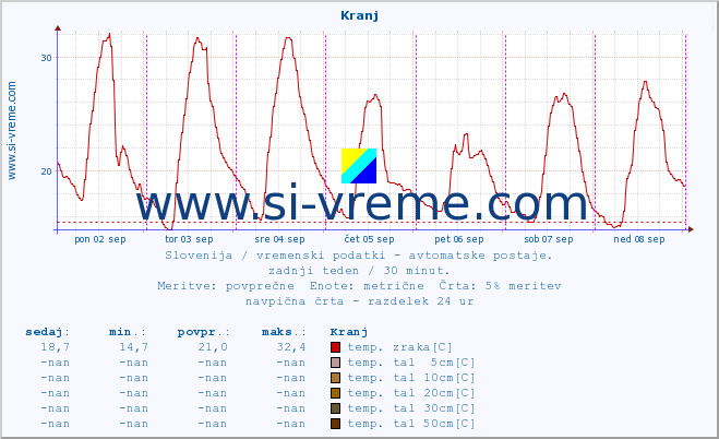 POVPREČJE :: Kranj :: temp. zraka | vlaga | smer vetra | hitrost vetra | sunki vetra | tlak | padavine | sonce | temp. tal  5cm | temp. tal 10cm | temp. tal 20cm | temp. tal 30cm | temp. tal 50cm :: zadnji teden / 30 minut.