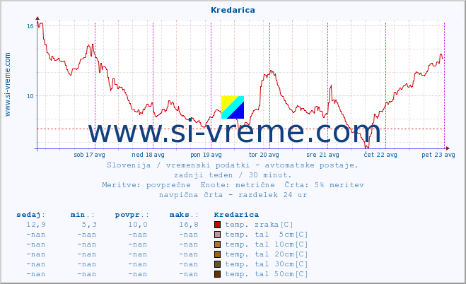 POVPREČJE :: Kredarica :: temp. zraka | vlaga | smer vetra | hitrost vetra | sunki vetra | tlak | padavine | sonce | temp. tal  5cm | temp. tal 10cm | temp. tal 20cm | temp. tal 30cm | temp. tal 50cm :: zadnji teden / 30 minut.