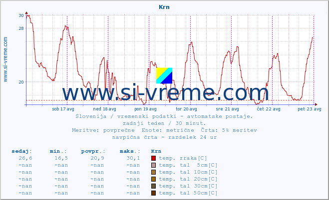 POVPREČJE :: Krn :: temp. zraka | vlaga | smer vetra | hitrost vetra | sunki vetra | tlak | padavine | sonce | temp. tal  5cm | temp. tal 10cm | temp. tal 20cm | temp. tal 30cm | temp. tal 50cm :: zadnji teden / 30 minut.