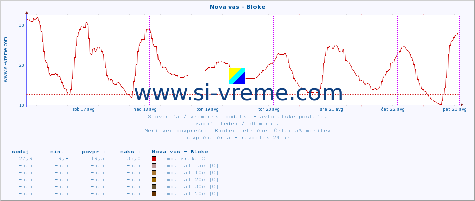 POVPREČJE :: Nova vas - Bloke :: temp. zraka | vlaga | smer vetra | hitrost vetra | sunki vetra | tlak | padavine | sonce | temp. tal  5cm | temp. tal 10cm | temp. tal 20cm | temp. tal 30cm | temp. tal 50cm :: zadnji teden / 30 minut.