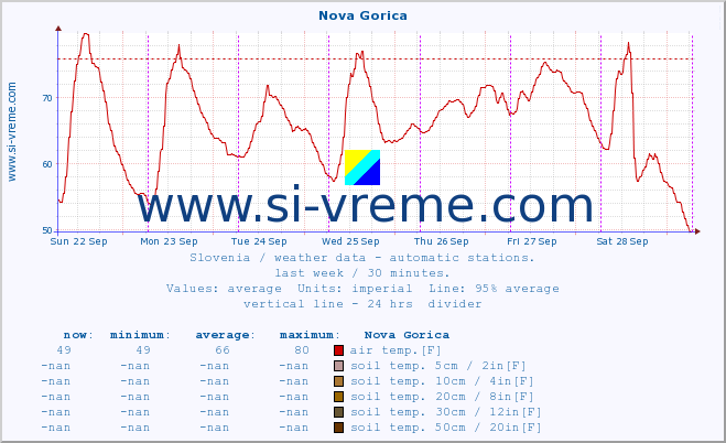  :: Nova Gorica :: air temp. | humi- dity | wind dir. | wind speed | wind gusts | air pressure | precipi- tation | sun strength | soil temp. 5cm / 2in | soil temp. 10cm / 4in | soil temp. 20cm / 8in | soil temp. 30cm / 12in | soil temp. 50cm / 20in :: last week / 30 minutes.