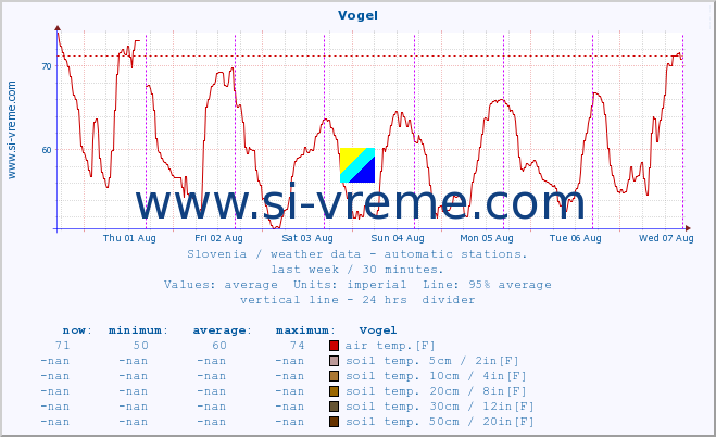  :: Vogel :: air temp. | humi- dity | wind dir. | wind speed | wind gusts | air pressure | precipi- tation | sun strength | soil temp. 5cm / 2in | soil temp. 10cm / 4in | soil temp. 20cm / 8in | soil temp. 30cm / 12in | soil temp. 50cm / 20in :: last week / 30 minutes.