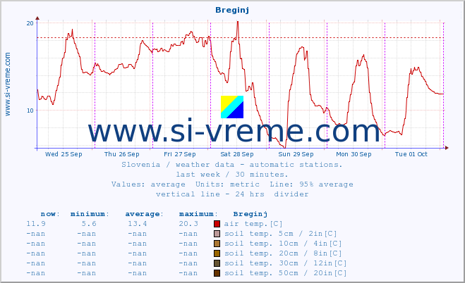  :: Breginj :: air temp. | humi- dity | wind dir. | wind speed | wind gusts | air pressure | precipi- tation | sun strength | soil temp. 5cm / 2in | soil temp. 10cm / 4in | soil temp. 20cm / 8in | soil temp. 30cm / 12in | soil temp. 50cm / 20in :: last week / 30 minutes.