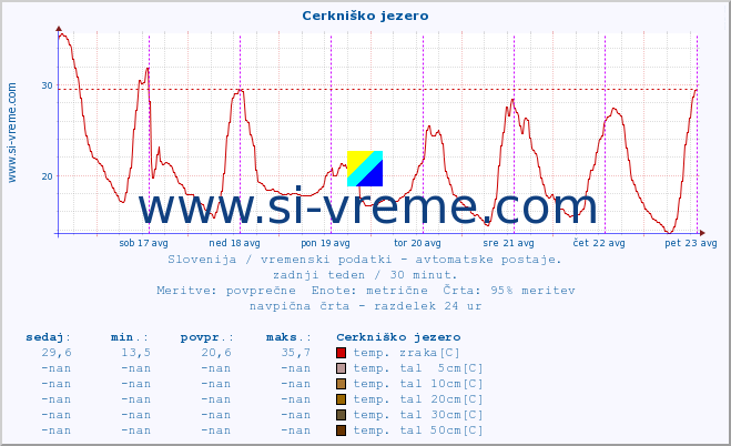 POVPREČJE :: Cerkniško jezero :: temp. zraka | vlaga | smer vetra | hitrost vetra | sunki vetra | tlak | padavine | sonce | temp. tal  5cm | temp. tal 10cm | temp. tal 20cm | temp. tal 30cm | temp. tal 50cm :: zadnji teden / 30 minut.