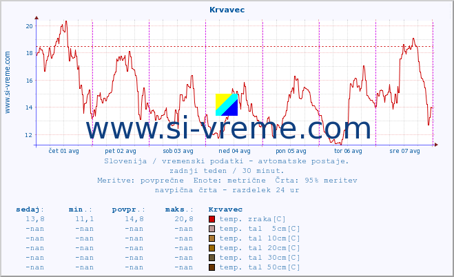 POVPREČJE :: Krvavec :: temp. zraka | vlaga | smer vetra | hitrost vetra | sunki vetra | tlak | padavine | sonce | temp. tal  5cm | temp. tal 10cm | temp. tal 20cm | temp. tal 30cm | temp. tal 50cm :: zadnji teden / 30 minut.