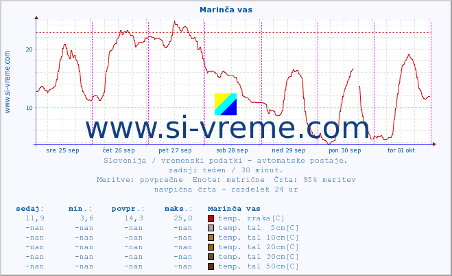 POVPREČJE :: Marinča vas :: temp. zraka | vlaga | smer vetra | hitrost vetra | sunki vetra | tlak | padavine | sonce | temp. tal  5cm | temp. tal 10cm | temp. tal 20cm | temp. tal 30cm | temp. tal 50cm :: zadnji teden / 30 minut.