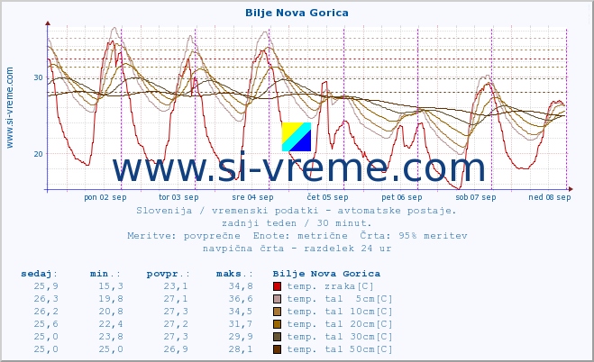 POVPREČJE :: Bilje Nova Gorica :: temp. zraka | vlaga | smer vetra | hitrost vetra | sunki vetra | tlak | padavine | sonce | temp. tal  5cm | temp. tal 10cm | temp. tal 20cm | temp. tal 30cm | temp. tal 50cm :: zadnji teden / 30 minut.