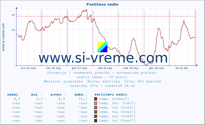 POVPREČJE :: Pavličevo sedlo :: temp. zraka | vlaga | smer vetra | hitrost vetra | sunki vetra | tlak | padavine | sonce | temp. tal  5cm | temp. tal 10cm | temp. tal 20cm | temp. tal 30cm | temp. tal 50cm :: zadnji teden / 30 minut.