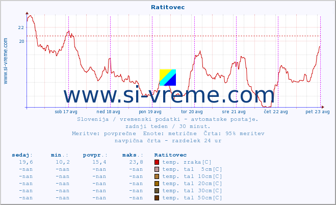 POVPREČJE :: Ratitovec :: temp. zraka | vlaga | smer vetra | hitrost vetra | sunki vetra | tlak | padavine | sonce | temp. tal  5cm | temp. tal 10cm | temp. tal 20cm | temp. tal 30cm | temp. tal 50cm :: zadnji teden / 30 minut.