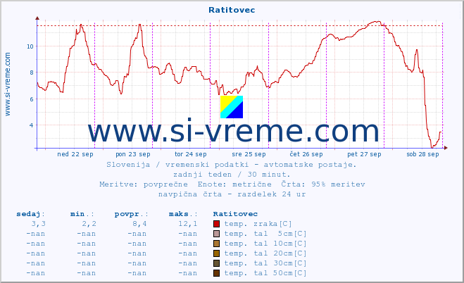 POVPREČJE :: Ratitovec :: temp. zraka | vlaga | smer vetra | hitrost vetra | sunki vetra | tlak | padavine | sonce | temp. tal  5cm | temp. tal 10cm | temp. tal 20cm | temp. tal 30cm | temp. tal 50cm :: zadnji teden / 30 minut.