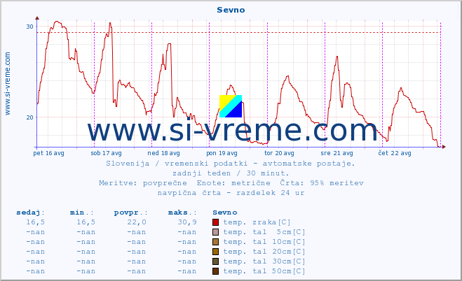 POVPREČJE :: Sevno :: temp. zraka | vlaga | smer vetra | hitrost vetra | sunki vetra | tlak | padavine | sonce | temp. tal  5cm | temp. tal 10cm | temp. tal 20cm | temp. tal 30cm | temp. tal 50cm :: zadnji teden / 30 minut.