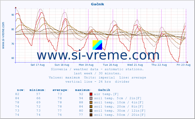  :: Gačnik :: air temp. | humi- dity | wind dir. | wind speed | wind gusts | air pressure | precipi- tation | sun strength | soil temp. 5cm / 2in | soil temp. 10cm / 4in | soil temp. 20cm / 8in | soil temp. 30cm / 12in | soil temp. 50cm / 20in :: last week / 30 minutes.