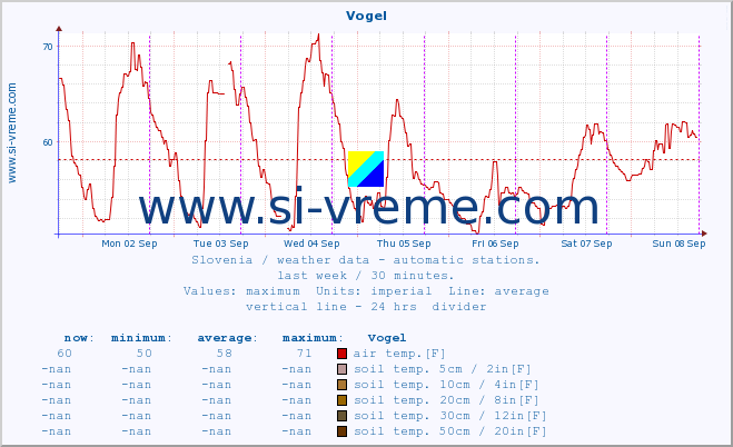  :: Vogel :: air temp. | humi- dity | wind dir. | wind speed | wind gusts | air pressure | precipi- tation | sun strength | soil temp. 5cm / 2in | soil temp. 10cm / 4in | soil temp. 20cm / 8in | soil temp. 30cm / 12in | soil temp. 50cm / 20in :: last week / 30 minutes.