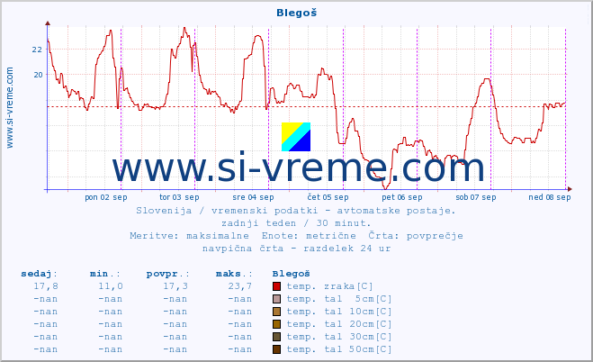 POVPREČJE :: Blegoš :: temp. zraka | vlaga | smer vetra | hitrost vetra | sunki vetra | tlak | padavine | sonce | temp. tal  5cm | temp. tal 10cm | temp. tal 20cm | temp. tal 30cm | temp. tal 50cm :: zadnji teden / 30 minut.