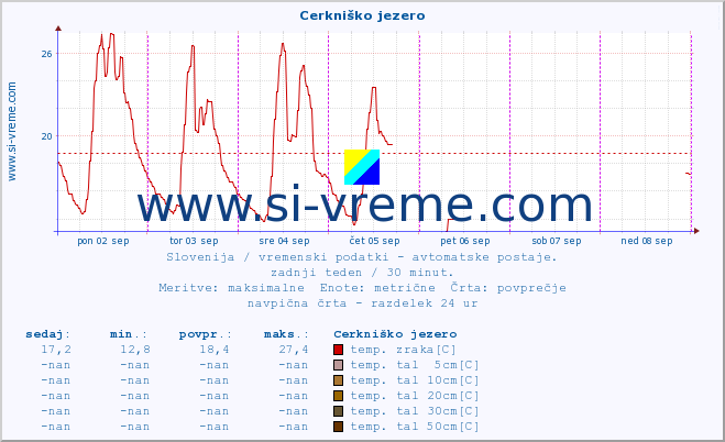 POVPREČJE :: Cerkniško jezero :: temp. zraka | vlaga | smer vetra | hitrost vetra | sunki vetra | tlak | padavine | sonce | temp. tal  5cm | temp. tal 10cm | temp. tal 20cm | temp. tal 30cm | temp. tal 50cm :: zadnji teden / 30 minut.