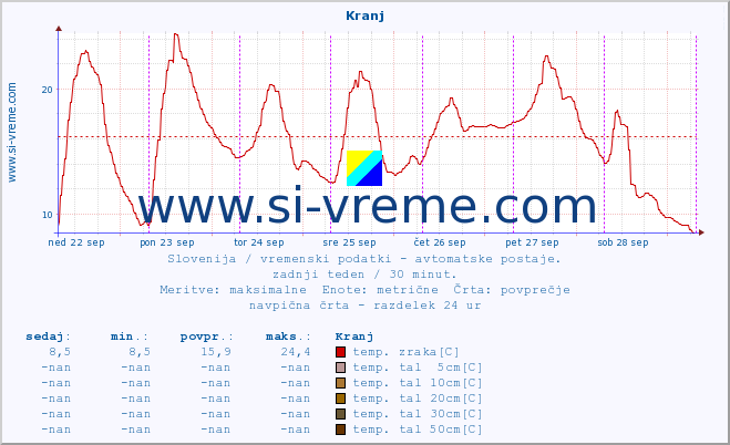 POVPREČJE :: Kranj :: temp. zraka | vlaga | smer vetra | hitrost vetra | sunki vetra | tlak | padavine | sonce | temp. tal  5cm | temp. tal 10cm | temp. tal 20cm | temp. tal 30cm | temp. tal 50cm :: zadnji teden / 30 minut.