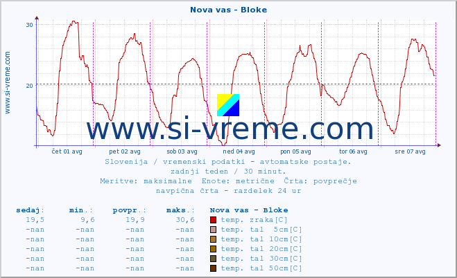 POVPREČJE :: Nova vas - Bloke :: temp. zraka | vlaga | smer vetra | hitrost vetra | sunki vetra | tlak | padavine | sonce | temp. tal  5cm | temp. tal 10cm | temp. tal 20cm | temp. tal 30cm | temp. tal 50cm :: zadnji teden / 30 minut.