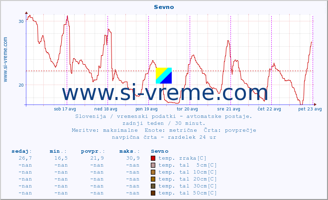 POVPREČJE :: Sevno :: temp. zraka | vlaga | smer vetra | hitrost vetra | sunki vetra | tlak | padavine | sonce | temp. tal  5cm | temp. tal 10cm | temp. tal 20cm | temp. tal 30cm | temp. tal 50cm :: zadnji teden / 30 minut.