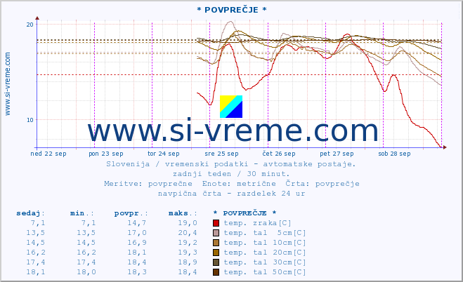 Slovenija : vremenski podatki - avtomatske postaje. :: * POVPREČJE * :: temp. zraka | vlaga | smer vetra | hitrost vetra | sunki vetra | tlak | padavine | sonce | temp. tal  5cm | temp. tal 10cm | temp. tal 20cm | temp. tal 30cm | temp. tal 50cm :: zadnji teden / 30 minut.