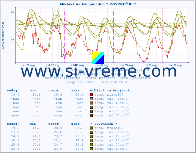 POVPREČJE :: Miklavž na Gorjancih & * POVPREČJE * :: temp. zraka | vlaga | smer vetra | hitrost vetra | sunki vetra | tlak | padavine | sonce | temp. tal  5cm | temp. tal 10cm | temp. tal 20cm | temp. tal 30cm | temp. tal 50cm :: zadnji teden / 30 minut.