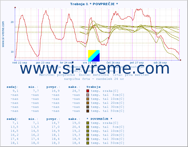 POVPREČJE :: Trebnje & * POVPREČJE * :: temp. zraka | vlaga | smer vetra | hitrost vetra | sunki vetra | tlak | padavine | sonce | temp. tal  5cm | temp. tal 10cm | temp. tal 20cm | temp. tal 30cm | temp. tal 50cm :: zadnji teden / 30 minut.