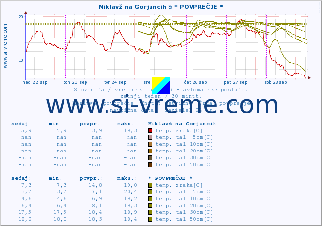 POVPREČJE :: Miklavž na Gorjancih & * POVPREČJE * :: temp. zraka | vlaga | smer vetra | hitrost vetra | sunki vetra | tlak | padavine | sonce | temp. tal  5cm | temp. tal 10cm | temp. tal 20cm | temp. tal 30cm | temp. tal 50cm :: zadnji teden / 30 minut.