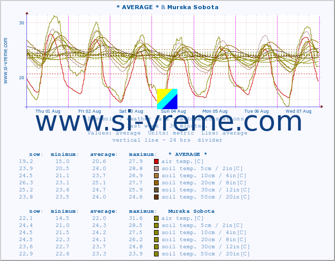  :: * AVERAGE * & Murska Sobota :: air temp. | humi- dity | wind dir. | wind speed | wind gusts | air pressure | precipi- tation | sun strength | soil temp. 5cm / 2in | soil temp. 10cm / 4in | soil temp. 20cm / 8in | soil temp. 30cm / 12in | soil temp. 50cm / 20in :: last week / 30 minutes.