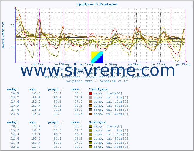 POVPREČJE :: Ljubljana & Postojna :: temp. zraka | vlaga | smer vetra | hitrost vetra | sunki vetra | tlak | padavine | sonce | temp. tal  5cm | temp. tal 10cm | temp. tal 20cm | temp. tal 30cm | temp. tal 50cm :: zadnji teden / 30 minut.