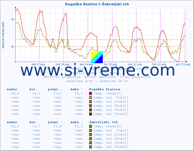 POVPREČJE :: Rogaška Slatina & Šebreljski vrh :: temp. zraka | vlaga | smer vetra | hitrost vetra | sunki vetra | tlak | padavine | sonce | temp. tal  5cm | temp. tal 10cm | temp. tal 20cm | temp. tal 30cm | temp. tal 50cm :: zadnji teden / 30 minut.