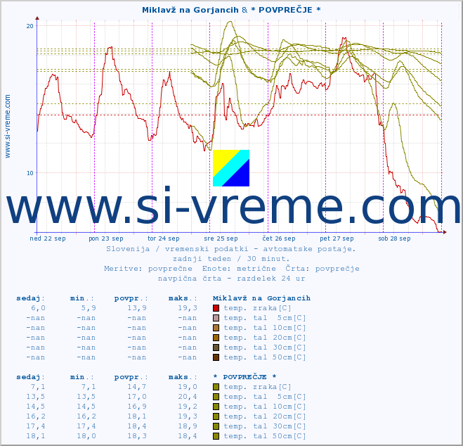 POVPREČJE :: Miklavž na Gorjancih & * POVPREČJE * :: temp. zraka | vlaga | smer vetra | hitrost vetra | sunki vetra | tlak | padavine | sonce | temp. tal  5cm | temp. tal 10cm | temp. tal 20cm | temp. tal 30cm | temp. tal 50cm :: zadnji teden / 30 minut.