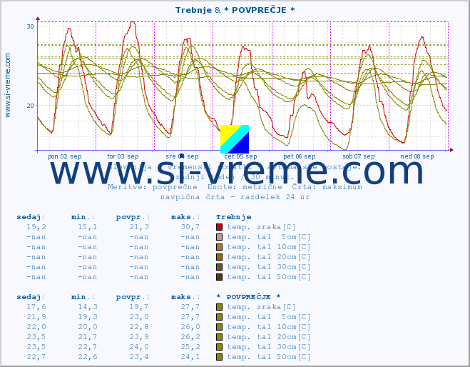 POVPREČJE :: Trebnje & * POVPREČJE * :: temp. zraka | vlaga | smer vetra | hitrost vetra | sunki vetra | tlak | padavine | sonce | temp. tal  5cm | temp. tal 10cm | temp. tal 20cm | temp. tal 30cm | temp. tal 50cm :: zadnji teden / 30 minut.