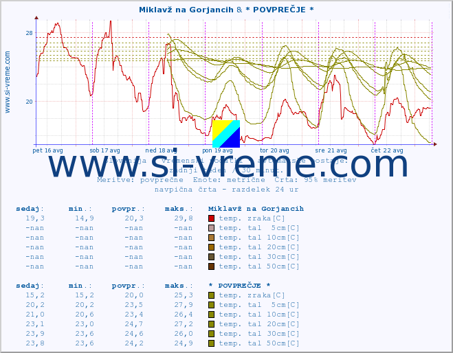 POVPREČJE :: Miklavž na Gorjancih & * POVPREČJE * :: temp. zraka | vlaga | smer vetra | hitrost vetra | sunki vetra | tlak | padavine | sonce | temp. tal  5cm | temp. tal 10cm | temp. tal 20cm | temp. tal 30cm | temp. tal 50cm :: zadnji teden / 30 minut.