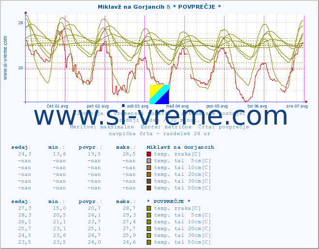 POVPREČJE :: Miklavž na Gorjancih & * POVPREČJE * :: temp. zraka | vlaga | smer vetra | hitrost vetra | sunki vetra | tlak | padavine | sonce | temp. tal  5cm | temp. tal 10cm | temp. tal 20cm | temp. tal 30cm | temp. tal 50cm :: zadnji teden / 30 minut.