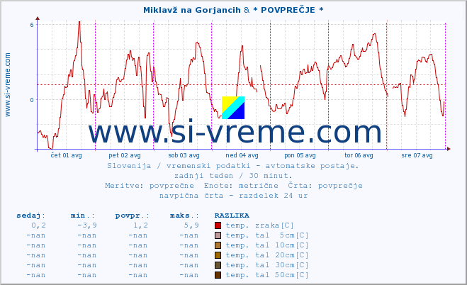 POVPREČJE :: Miklavž na Gorjancih & * POVPREČJE * :: temp. zraka | vlaga | smer vetra | hitrost vetra | sunki vetra | tlak | padavine | sonce | temp. tal  5cm | temp. tal 10cm | temp. tal 20cm | temp. tal 30cm | temp. tal 50cm :: zadnji teden / 30 minut.