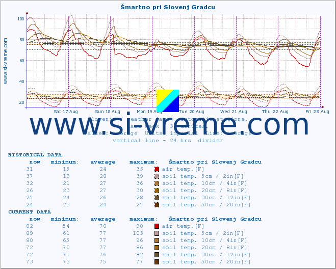  :: Šmartno pri Slovenj Gradcu :: air temp. | humi- dity | wind dir. | wind speed | wind gusts | air pressure | precipi- tation | sun strength | soil temp. 5cm / 2in | soil temp. 10cm / 4in | soil temp. 20cm / 8in | soil temp. 30cm / 12in | soil temp. 50cm / 20in :: last week / 30 minutes.