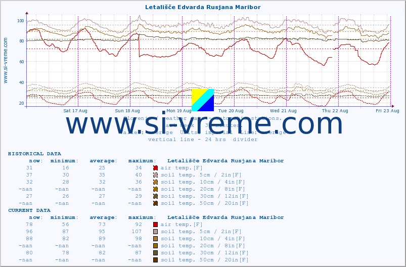  :: Letališče Edvarda Rusjana Maribor :: air temp. | humi- dity | wind dir. | wind speed | wind gusts | air pressure | precipi- tation | sun strength | soil temp. 5cm / 2in | soil temp. 10cm / 4in | soil temp. 20cm / 8in | soil temp. 30cm / 12in | soil temp. 50cm / 20in :: last week / 30 minutes.