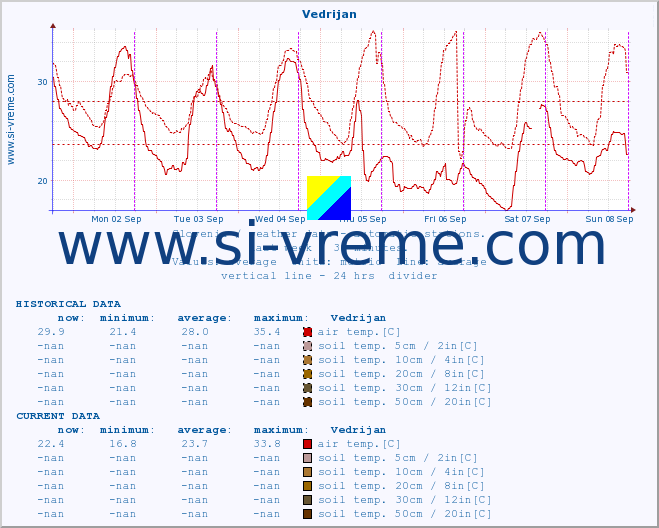  :: Vedrijan :: air temp. | humi- dity | wind dir. | wind speed | wind gusts | air pressure | precipi- tation | sun strength | soil temp. 5cm / 2in | soil temp. 10cm / 4in | soil temp. 20cm / 8in | soil temp. 30cm / 12in | soil temp. 50cm / 20in :: last week / 30 minutes.