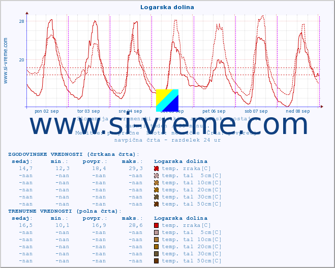 POVPREČJE :: Logarska dolina :: temp. zraka | vlaga | smer vetra | hitrost vetra | sunki vetra | tlak | padavine | sonce | temp. tal  5cm | temp. tal 10cm | temp. tal 20cm | temp. tal 30cm | temp. tal 50cm :: zadnji teden / 30 minut.