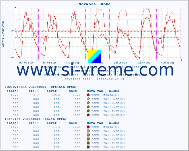 POVPREČJE :: Nova vas - Bloke :: temp. zraka | vlaga | smer vetra | hitrost vetra | sunki vetra | tlak | padavine | sonce | temp. tal  5cm | temp. tal 10cm | temp. tal 20cm | temp. tal 30cm | temp. tal 50cm :: zadnji teden / 30 minut.