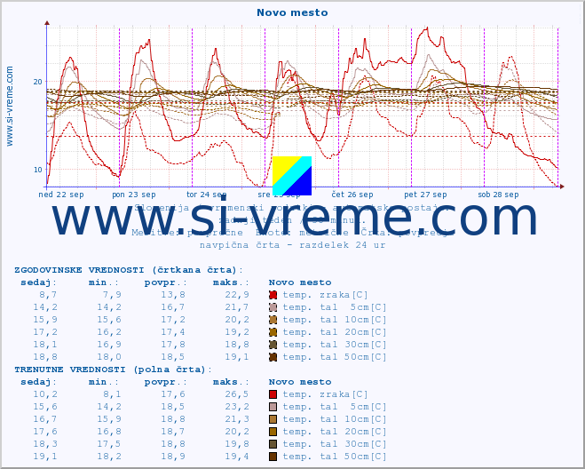 POVPREČJE :: Novo mesto :: temp. zraka | vlaga | smer vetra | hitrost vetra | sunki vetra | tlak | padavine | sonce | temp. tal  5cm | temp. tal 10cm | temp. tal 20cm | temp. tal 30cm | temp. tal 50cm :: zadnji teden / 30 minut.