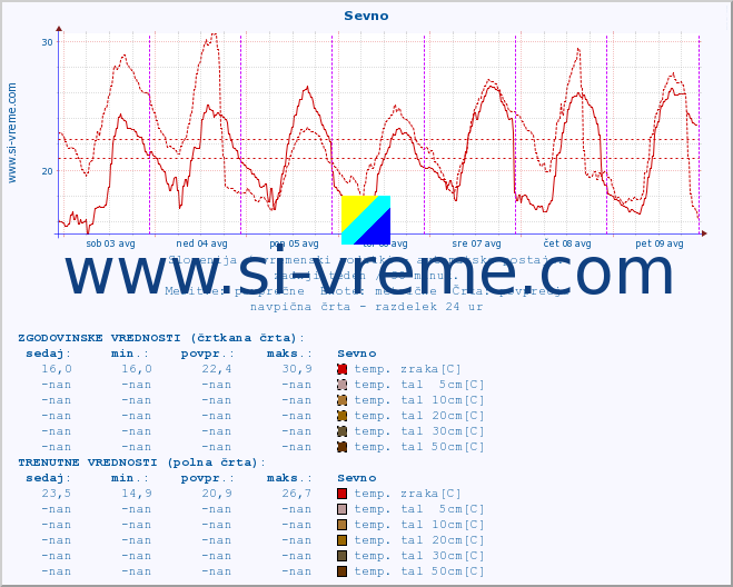 POVPREČJE :: Sevno :: temp. zraka | vlaga | smer vetra | hitrost vetra | sunki vetra | tlak | padavine | sonce | temp. tal  5cm | temp. tal 10cm | temp. tal 20cm | temp. tal 30cm | temp. tal 50cm :: zadnji teden / 30 minut.