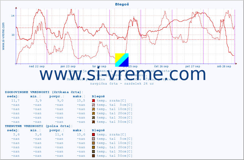 POVPREČJE :: Blegoš :: temp. zraka | vlaga | smer vetra | hitrost vetra | sunki vetra | tlak | padavine | sonce | temp. tal  5cm | temp. tal 10cm | temp. tal 20cm | temp. tal 30cm | temp. tal 50cm :: zadnji teden / 30 minut.