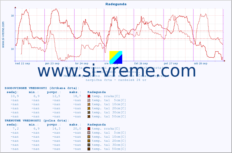 POVPREČJE :: Radegunda :: temp. zraka | vlaga | smer vetra | hitrost vetra | sunki vetra | tlak | padavine | sonce | temp. tal  5cm | temp. tal 10cm | temp. tal 20cm | temp. tal 30cm | temp. tal 50cm :: zadnji teden / 30 minut.