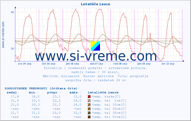 POVPREČJE :: Letališče Lesce :: temp. zraka | vlaga | smer vetra | hitrost vetra | sunki vetra | tlak | padavine | sonce | temp. tal  5cm | temp. tal 10cm | temp. tal 20cm | temp. tal 30cm | temp. tal 50cm :: zadnji teden / 30 minut.