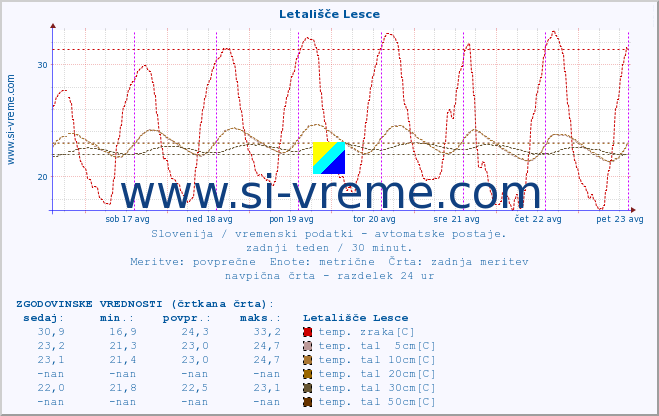 POVPREČJE :: Letališče Lesce :: temp. zraka | vlaga | smer vetra | hitrost vetra | sunki vetra | tlak | padavine | sonce | temp. tal  5cm | temp. tal 10cm | temp. tal 20cm | temp. tal 30cm | temp. tal 50cm :: zadnji teden / 30 minut.